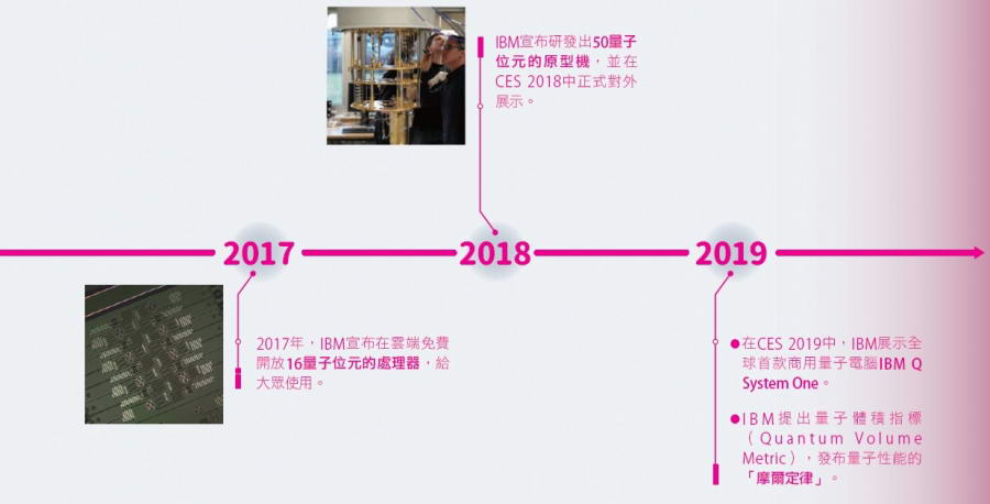 由蓝色巨人IBM发布的全球第一款商用量子电脑“蒙娜丽莎”说起