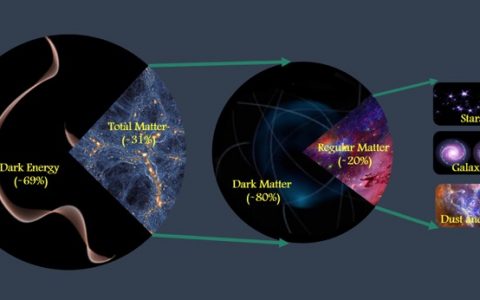 科学家精确测量出宇宙中物质所占比例：可见物质仅占宇宙物质总量的6%