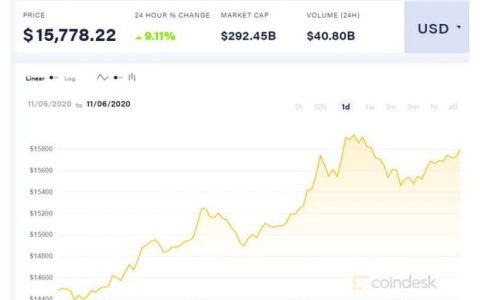 投资人担心错失行情比特币年底前有望再创新高?