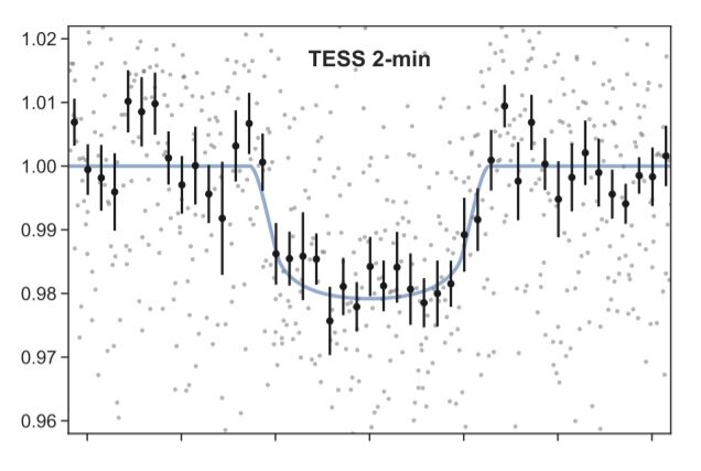 凌日外行星勘测卫星（TESS）所纪录TOI-2406b产生的亮度变化曲线。凹谷处代表系外行星通过恒星前方造成亮度下降。