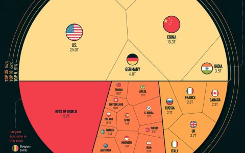 2022年各个国家和地区GDP数据和排行榜