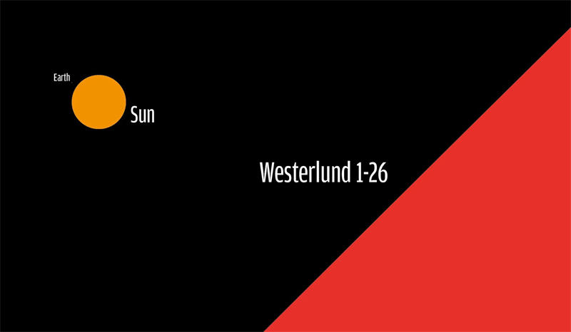 维斯特卢1-26(Westerlund 1 W26)和太阳的大小对比