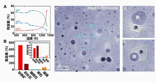 我国科学家发现月壤中含有丰富的水：一吨月壤能产生76千克水