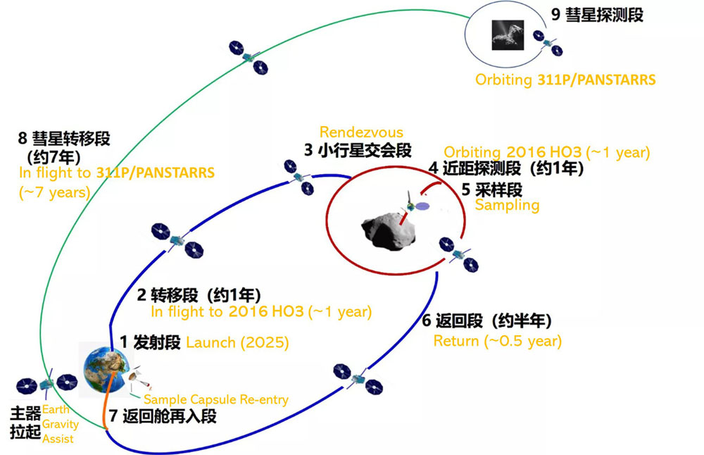天问二号小行星探测任务示意图